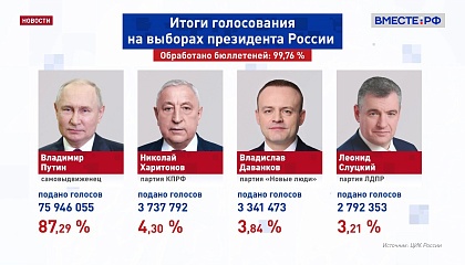 Владимир Путин набирает более 87% голосов избирателей