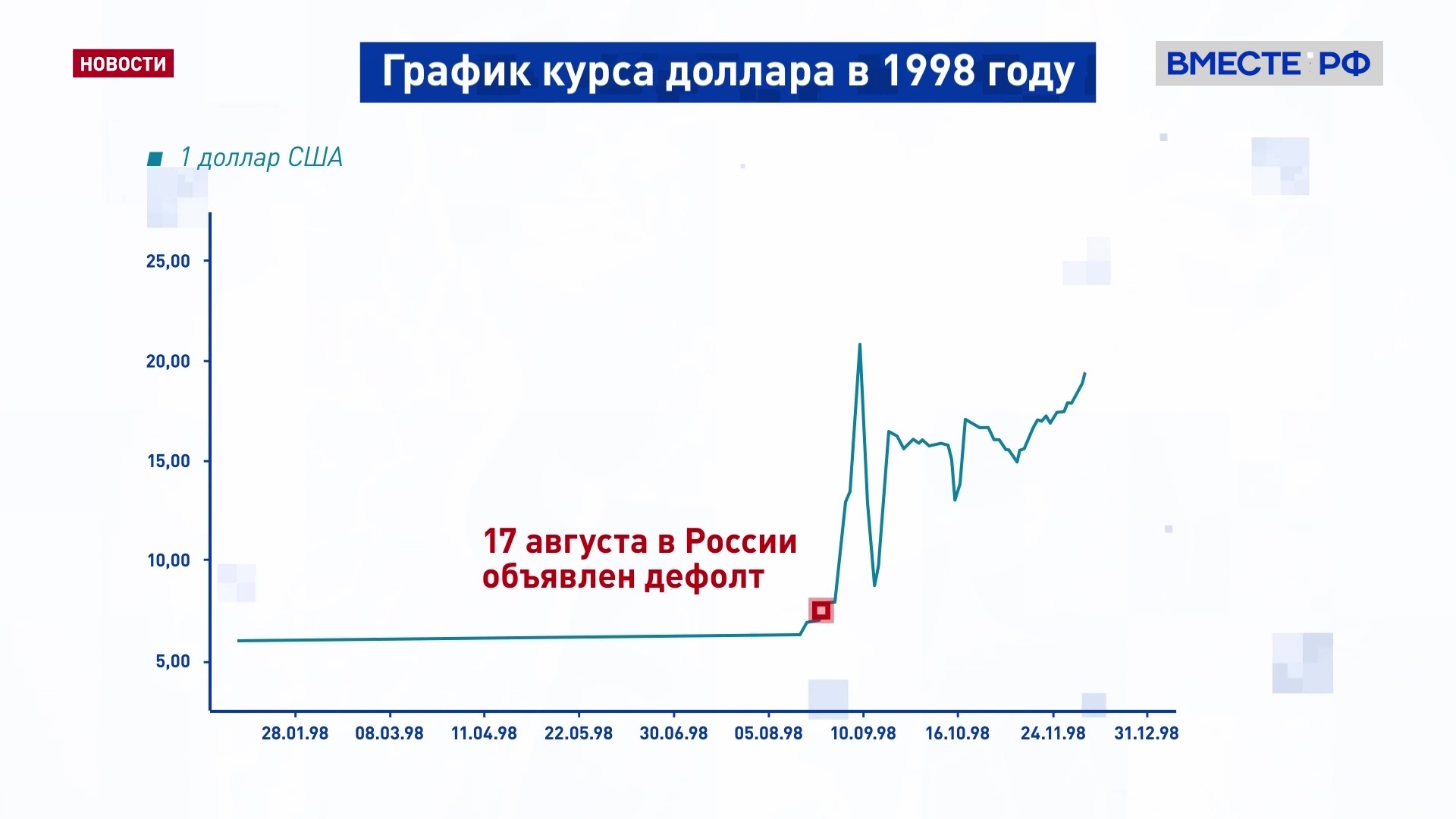 Объявление дефолта год. Дефолт 1998 года. Дефолт 1998 года презентация. Причины дефолта 1998.