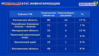 В собственность регионов переданы более 500 федеральных объектов