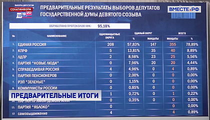 Памфилова: выборы прошли в экстремальных условиях, но максимально чисто и спокойно