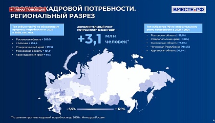 До 2030 года России необходимо дополнительно привлечь к труду 3,1 млн человек