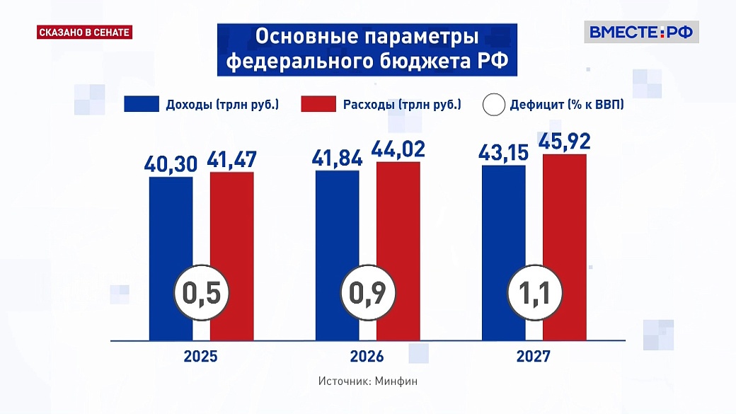 Сказано в Сенате. Анатолий Артамонов. Проект федерального бюджета на 2025-27 годы