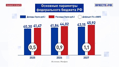 Сказано в Сенате. Анатолий Артамонов. Проект федерального бюджета на 2025-27 годы