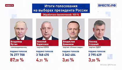 Путин получил более 87% голосов по итогам обработки 100% бюллетеней